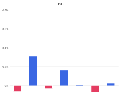 通貨別強弱グラフ USD