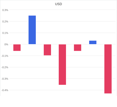 通貨別強弱グラフ USD