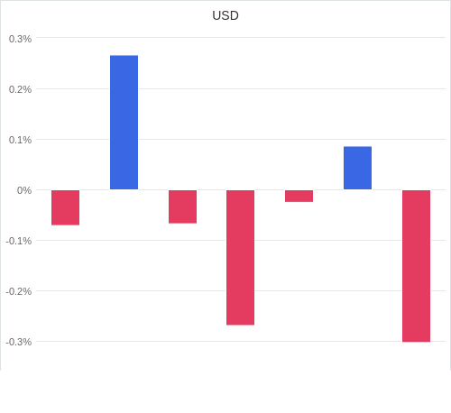 通貨別強弱グラフ USD