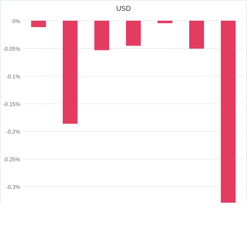 通貨別強弱グラフ USD