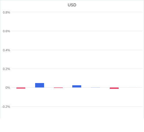 通貨別強弱グラフ USD