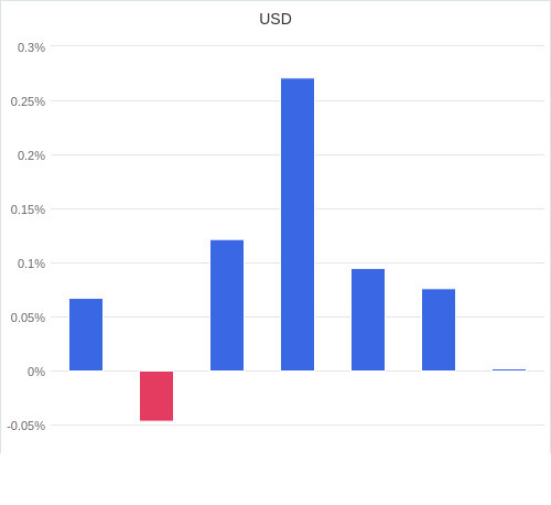 通貨別強弱グラフ USD