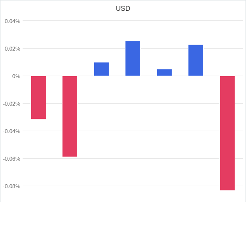 通貨別強弱グラフ USD