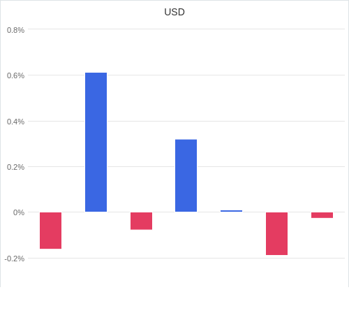 通貨別強弱グラフ USD