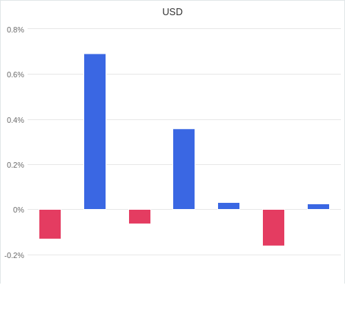 通貨別強弱グラフ USD