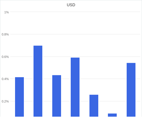 通貨別強弱グラフ USD