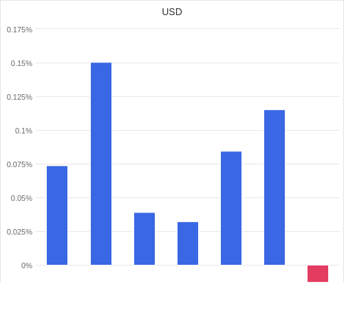 通貨別強弱グラフ USD