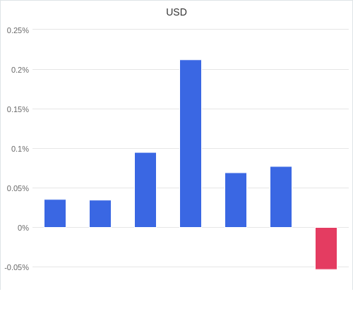 通貨別強弱グラフ USD