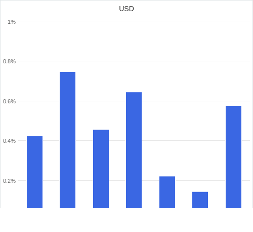 通貨別強弱グラフ USD