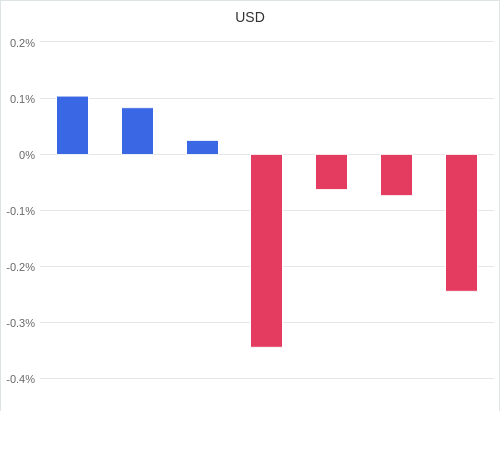 通貨別強弱グラフ USD