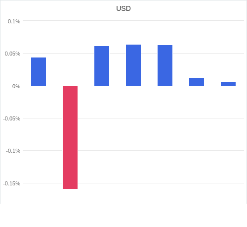 通貨別強弱グラフ USD