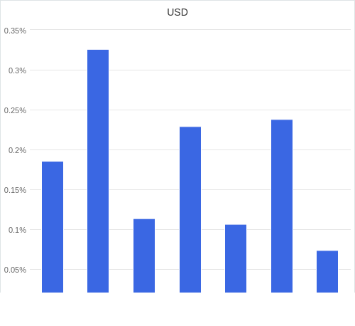 通貨別強弱グラフ USD