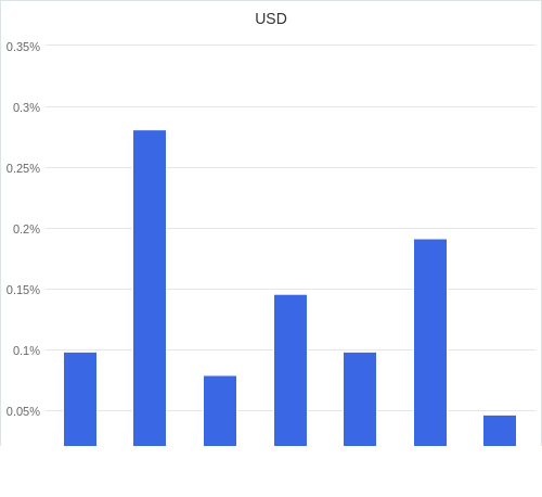 通貨別強弱グラフ USD