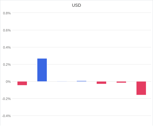通貨別強弱グラフ USD