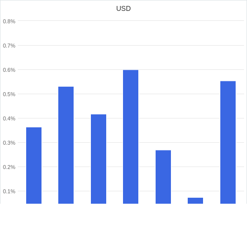 通貨別強弱グラフ USD