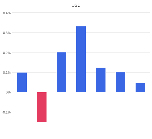 通貨別強弱グラフ USD