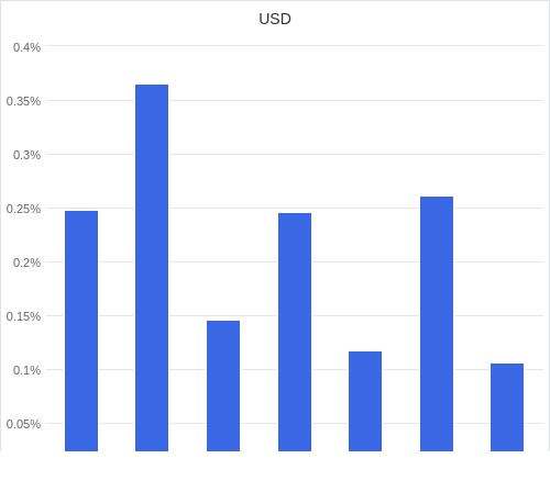 通貨別強弱グラフ USD