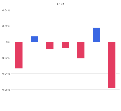 通貨別強弱グラフ USD