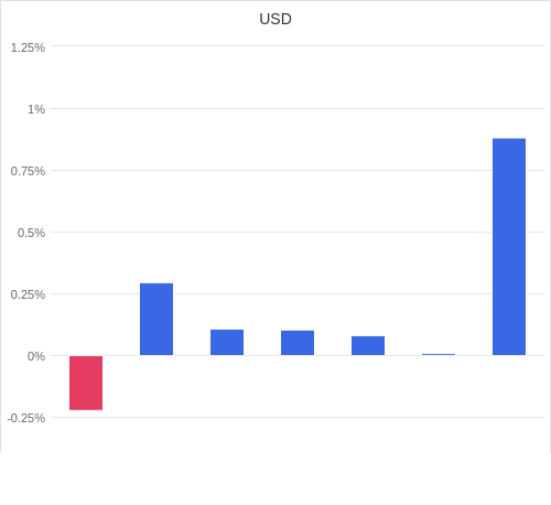 通貨別強弱グラフ USD