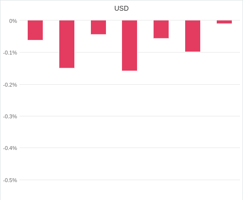 通貨別強弱グラフ USD