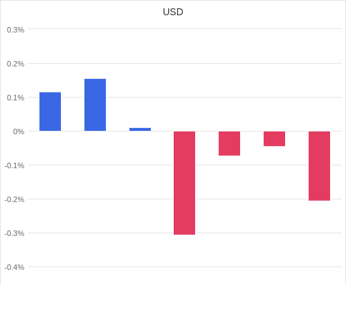 通貨別強弱グラフ USD