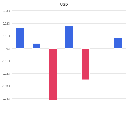 通貨別強弱グラフ USD