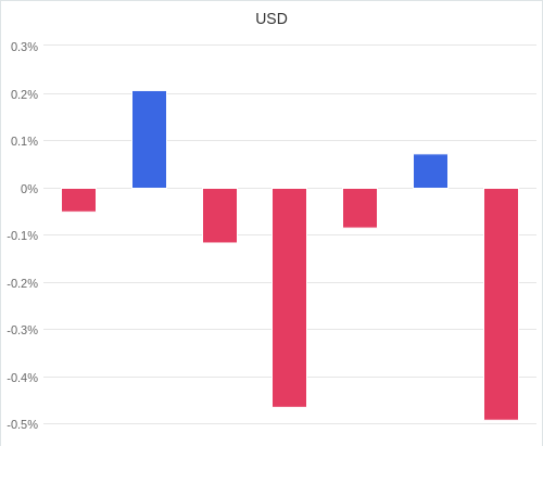 通貨別強弱グラフ USD