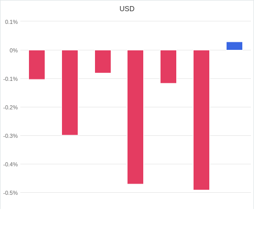 通貨別強弱グラフ USD