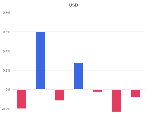 通貨別強弱グラフ USD