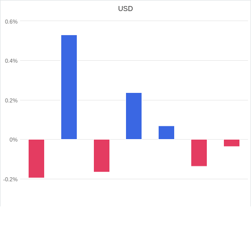 通貨別強弱グラフ USD