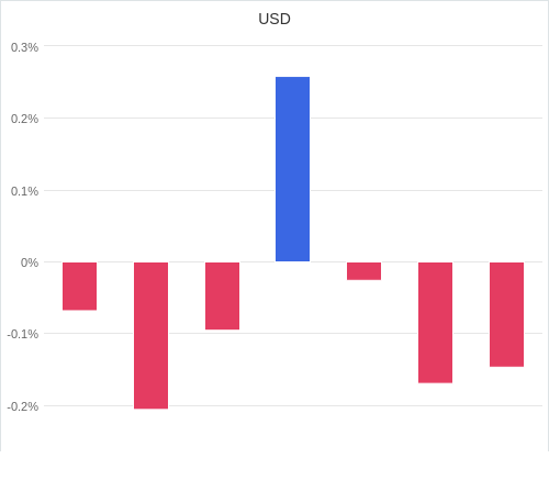 通貨別強弱グラフ USD