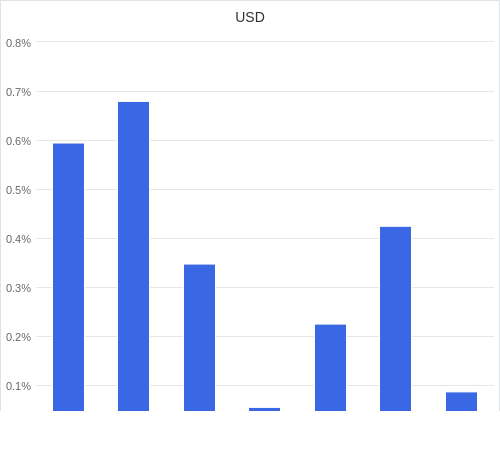 通貨別強弱グラフ USD