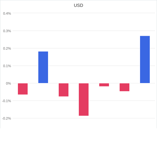 通貨別強弱グラフ USD