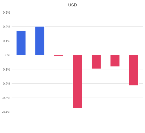 通貨別強弱グラフ USD