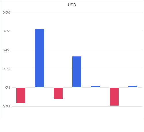 通貨別強弱グラフ USD