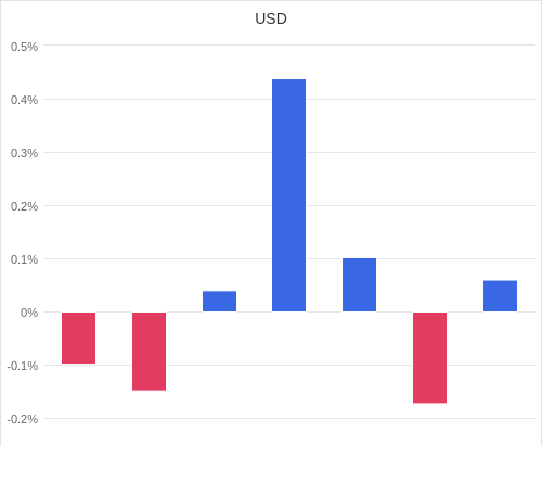 通貨別強弱グラフ USD