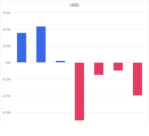 通貨別強弱グラフ USD