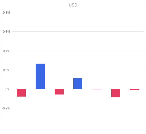 通貨別強弱グラフ USD