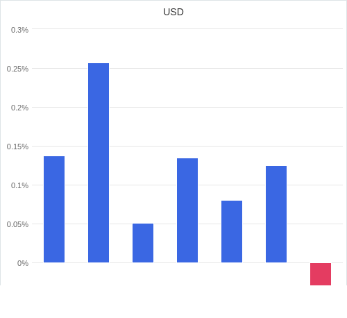 通貨別強弱グラフ USD