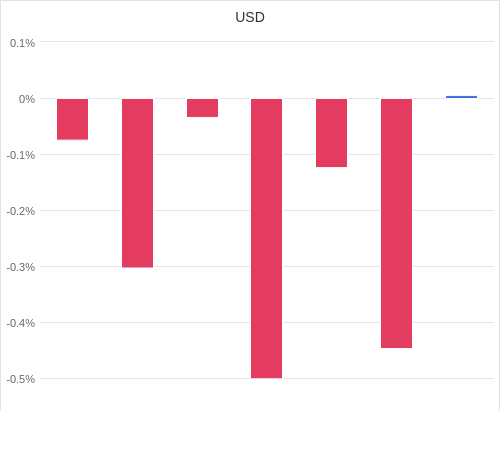 通貨別強弱グラフ USD