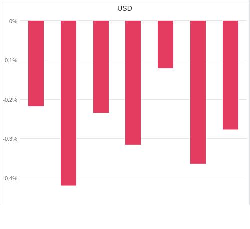 通貨別強弱グラフ USD