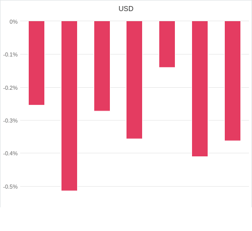 通貨別強弱グラフ USD