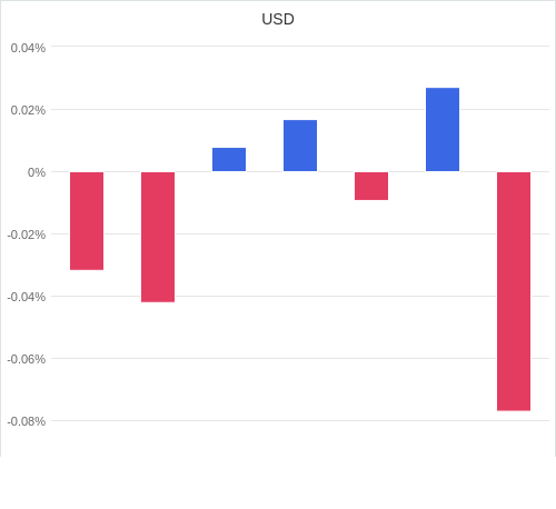 通貨別強弱グラフ USD