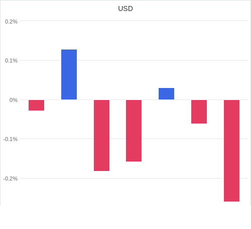 通貨別強弱グラフ USD