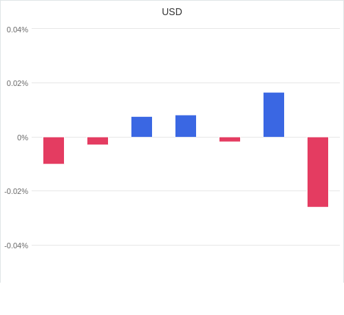 通貨別強弱グラフ USD