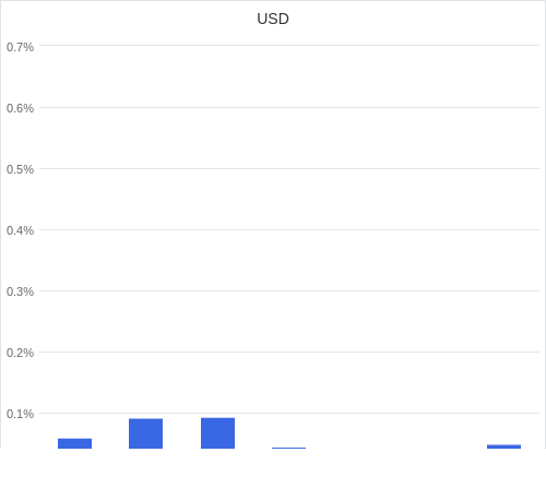 通貨別強弱グラフ USD