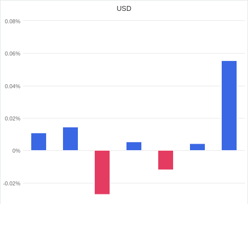 通貨別強弱グラフ USD