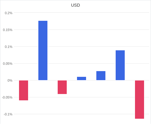 通貨別強弱グラフ USD