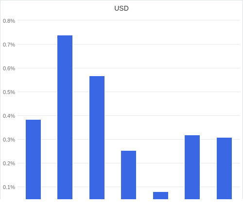 通貨別強弱グラフ USD