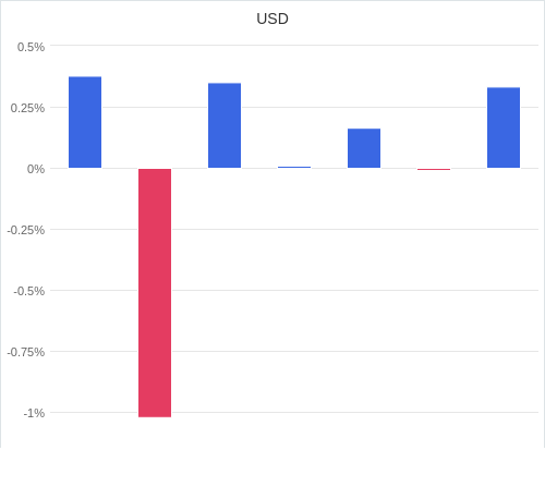 通貨別強弱グラフ USD